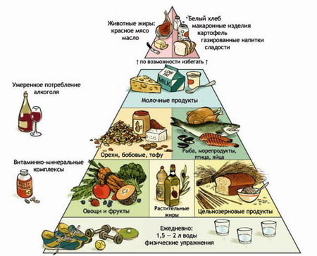 Пищевая пирамида для диабетиков